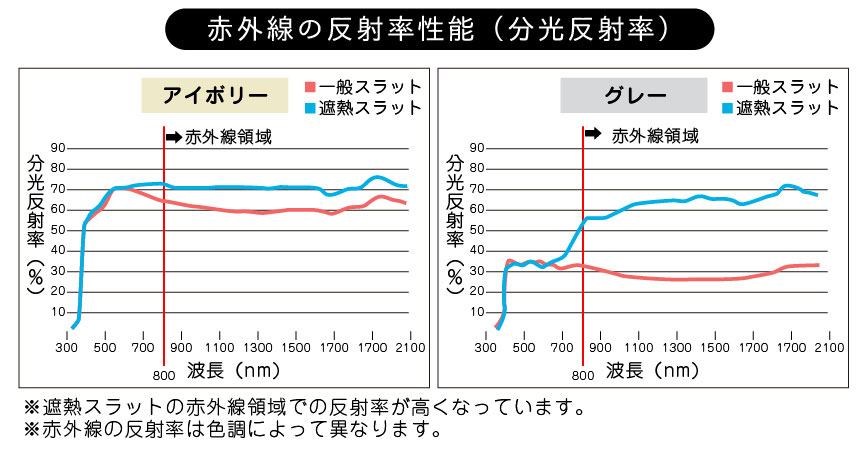 遮熱ブラインドと非遮光ブラインドの比較