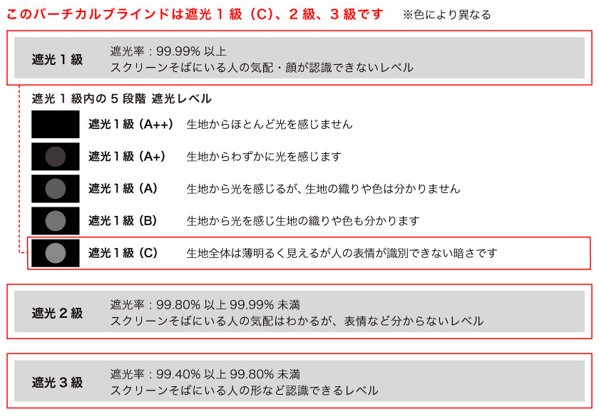 遮光率の比較です。こちらのバーチカルブラインドは、生地により遮光1級、遮光2級、遮光3級と遮光率が変わります。