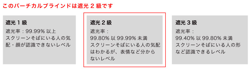 遮光率の比較です。こちらのバーチカルブラインドは、遮光2級です。