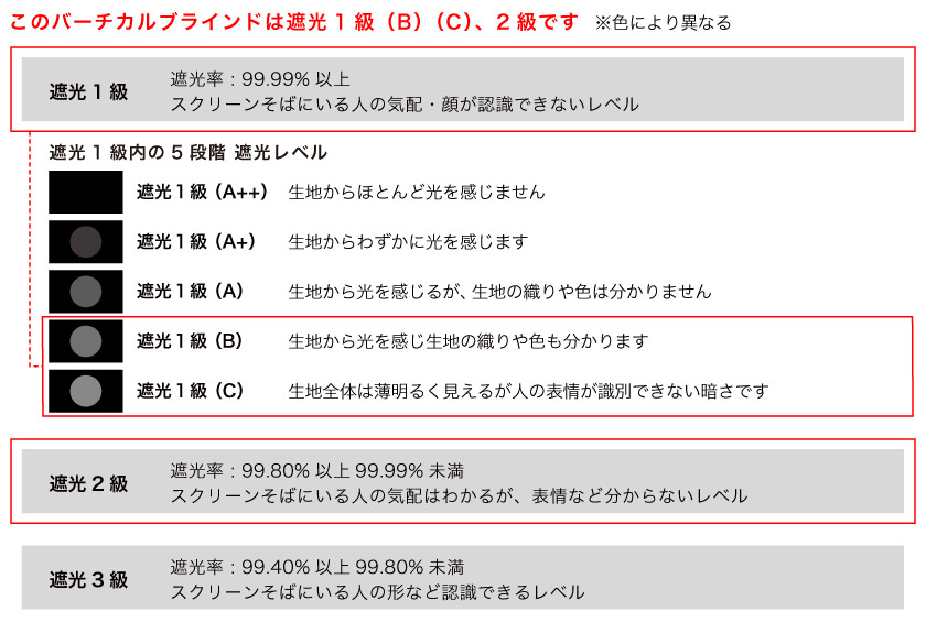 このバーチカルブラインドは、遮光1級C、遮光1級Bまたは2級です。（色により異なります）