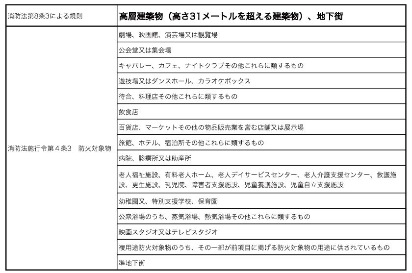 消防法による防火対象物