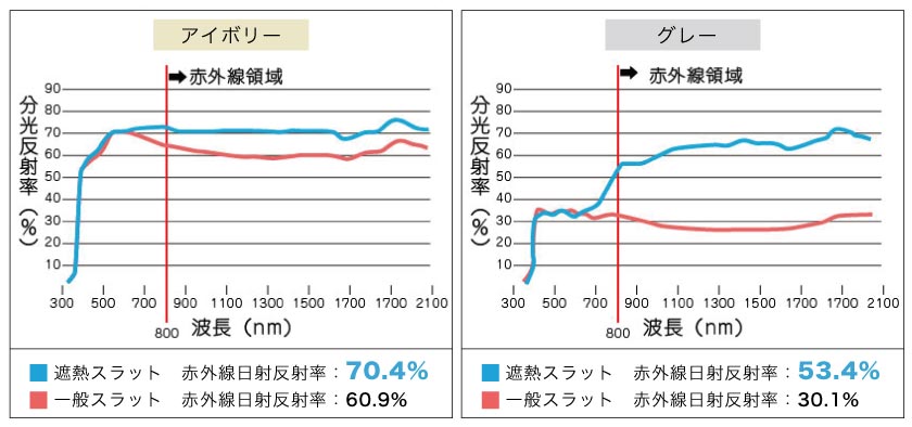 遮熱ブラインドと遮熱無しブラインドの赤外線の反射率の比較