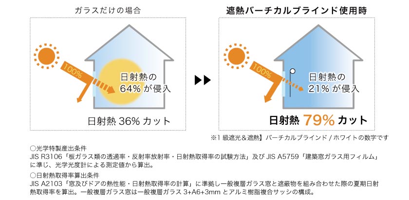 遮熱バーチカルブラインドと、窓ガラスだけの日射熱カット率の比較