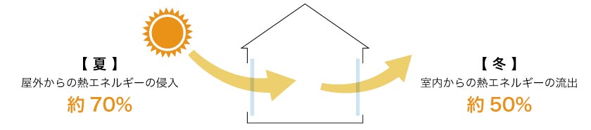 遮熱ブラインドが無い場合の熱エネルギーの流れ。夏は外から熱エネルギーが70%侵入、冬は外へ50%の熱が流れでます