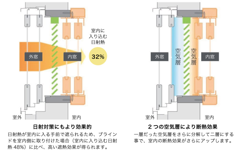 窓の間にブラインドを設置する事で遮熱&断熱効果がアップ