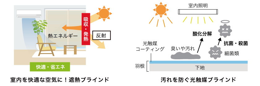 熱を室内に伝えにくい遮熱機能ブラインドと光の力で菌を分解し、清潔さを保つ光触媒加工ブラインドの説明です。