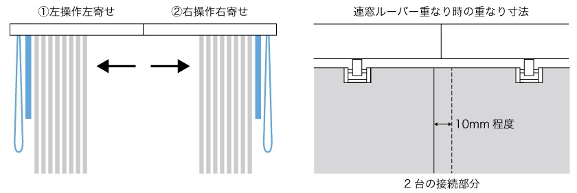 バーチカルブラインドのオプション、連窓片開き仕様（片開きの2台を並べ、両開きのような重なりで製作する仕様）です。