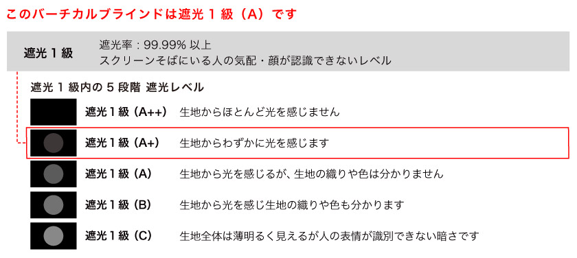 このバーチカルブラインドは、遮光一級（A)です。