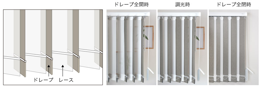 レース付きバーチカルブラインドの仕組みと調光比較です。レース付きバーチカルブラインドは、ドレープのルーバー（羽根）の間にレースのルーバー（羽根）が入っています。