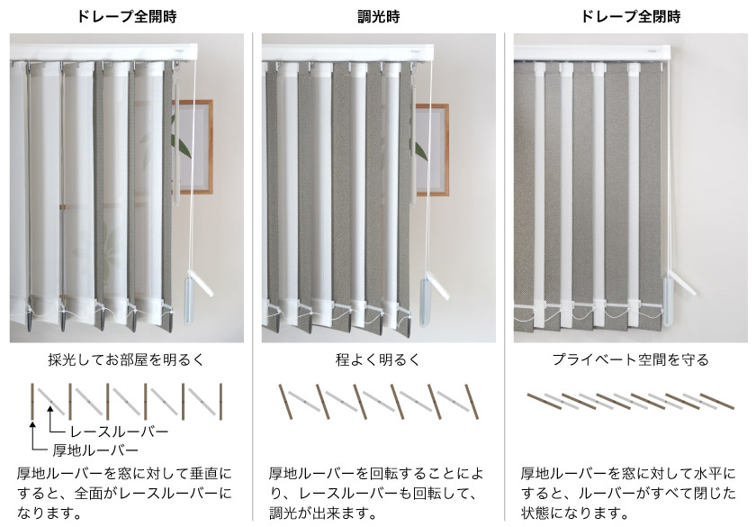 レース付きバーチカルブラインドの調光比較と、ルーバー（羽根）の動き比較です。
ドレープ全開時は採光してお部屋を明るく、調光時は程よい明るさ、ドレープ全閉時はプライベート空間が守れます。