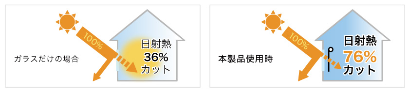 このブラインドは遮熱加工を施しています。夏の暑さ、冬の寒さを軽減し、快適&省エネ