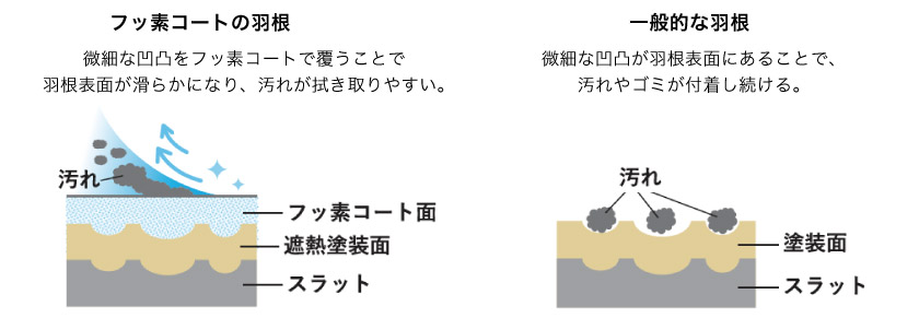 こちらのコードレスアルミブラインドは、フッ素コート加工が施されています。フッ素コート加工ありとなしの羽根の比較です。