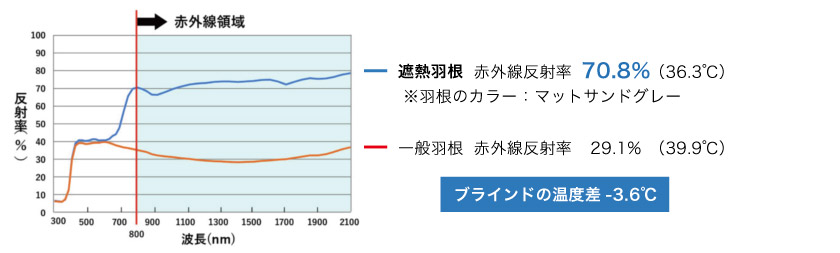 遮熱スラットと一般スラットの比較