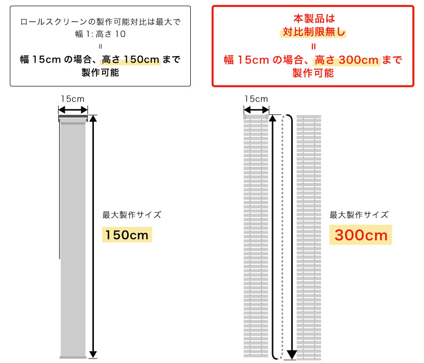 本製品は、幅15cmから、高さは300cmまで対比制限無しで製作可能です。ロールスクリーンと本アルミブラインドのスリット窓用を製作した際の比率画像です。