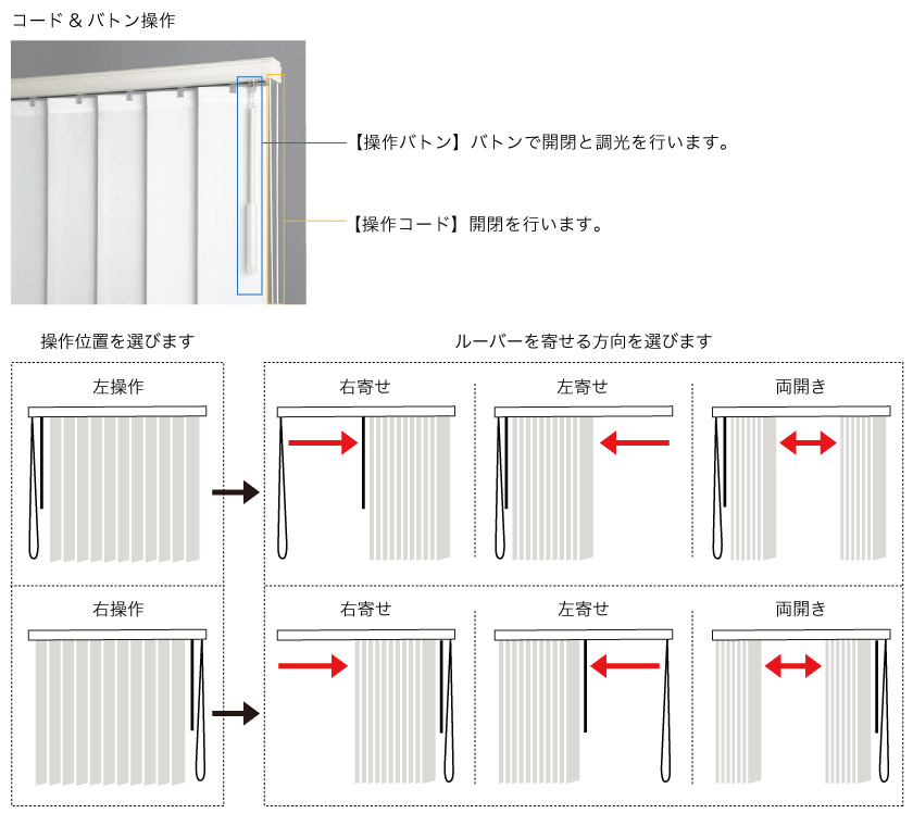 コード&バトン操作の操作位置と開き方です。それぞれ、ルーバーを右寄せ・左寄せ・両開きが選択できます。