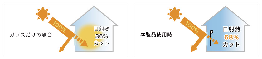 このブラインドは遮熱加工を施しています。夏の暑さ、冬の寒さを軽減し、快適＆省エネ