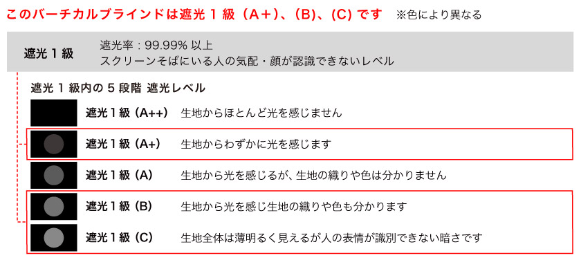 このバーチカルブラインドは、遮光1級Aプラス、遮光1級BまたはCです。(色により異なります)