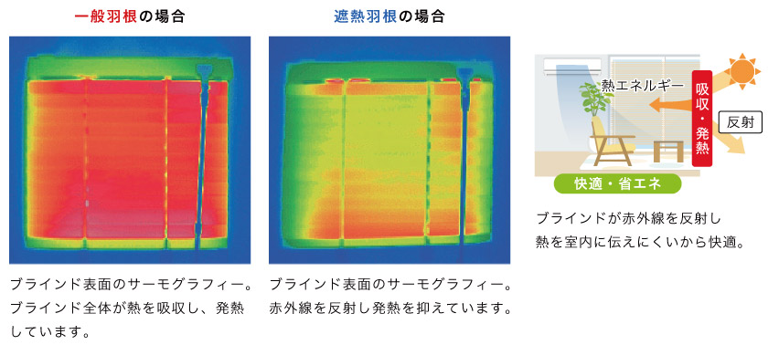 アルミブラインドの遮熱付きと付いていないもののサーモグラフィーでの比較です。遮熱アルミブラインドは赤外線を反射し、発熱を抑えています。