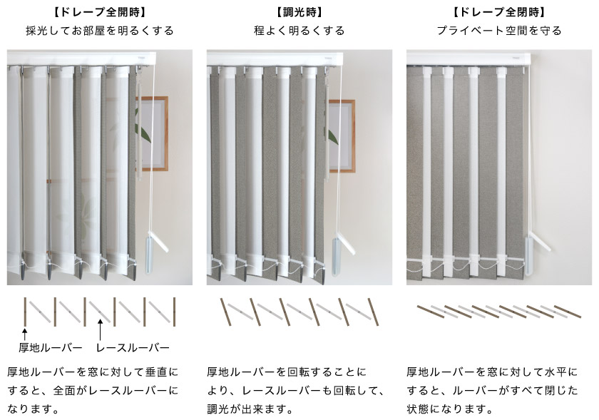 レース付きバーチカルブラインドの調光比較と、ルーバー（羽根）の動き比較です。
ドレープ全開時は採光してお部屋を明るく、調光時は程よい明るさ、ドレープ全閉時はプライベート空間が守れます。