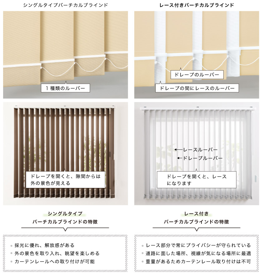 シングルタイプバーチカルブラインドと、レース付きツインバーチカルブラインドの比較と特徴です。
シングルバーチカルブラインドは、採光に優れ、カーテンレール取り付け可能、レース付きバーチカルブラインドは、ミラーレースで視線を遮ります。カーテンレール取り付けは不可です。