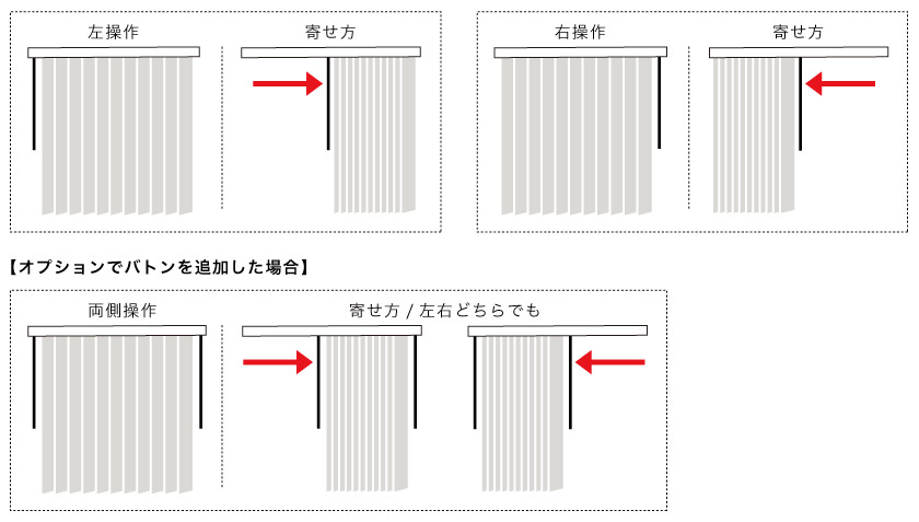 バトン操作の、羽根の寄せ方です。左操作の場合は、右に寄せ、右寄せの場合は左寄せとなります。オプションでバトンを追加した場合は、どちらにも寄せることができます。